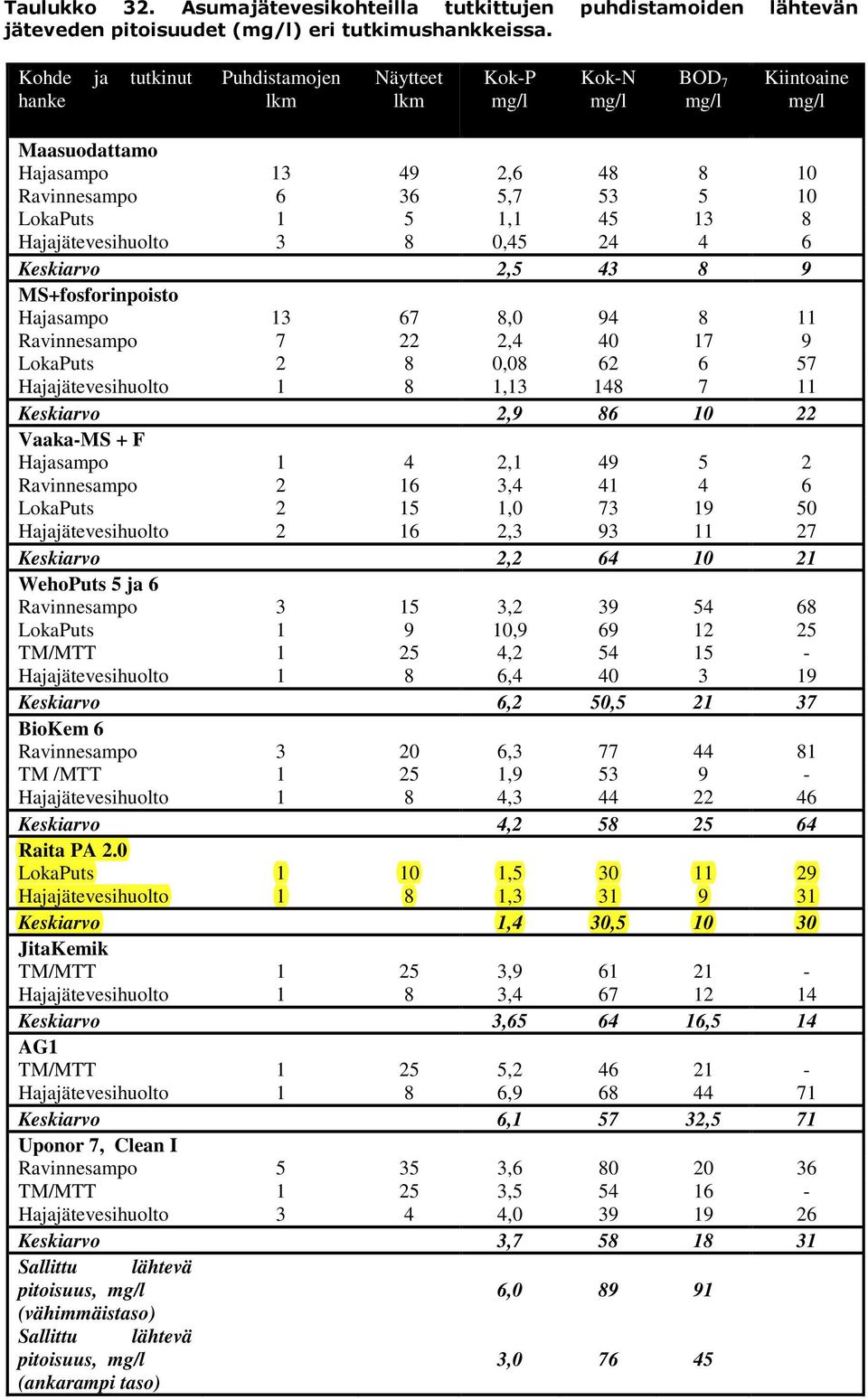 3 8 0,45 24 4 6 Keskiarvo 2,5 43 8 9 MS+fosforinpoisto Hajasampo 13 67 8,0 94 8 11 Ravinnesampo 7 22 2,4 40 17 9 LokaPuts 2 8 0,08 62 6 57 Hajajätevesihuolto 1 8 1,13 148 7 11 Keskiarvo 2,9 86 10 22