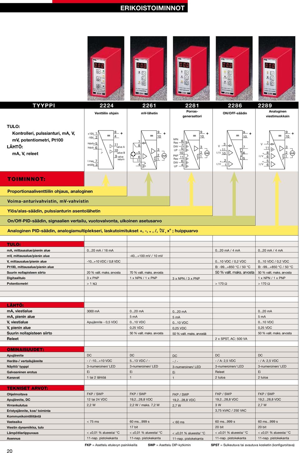 asetusarvo Analoginen PID-säädin, analogiamultiplekseri, laskutoimitukset +, -, *, /, ; huippuarvo ma, mittausalue/pienin alue 0...0 ma / 6 ma 0...0 ma / 4 ma 0.