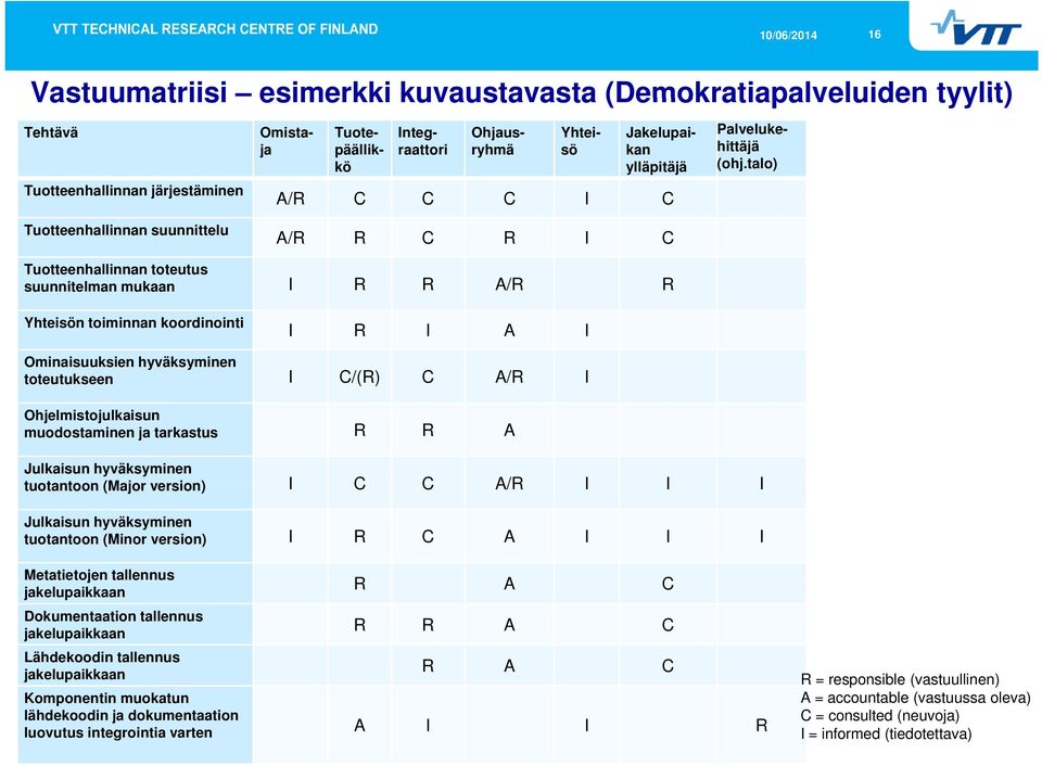 talo) Tuotteenhallinnan suunnittelu A/R R C R I C Tuotteenhallinnan toteutus suunnitelman mukaan I R R A/R R Yhteisön toiminnan koordinointi I R I A I Ominaisuuksien hyväksyminen toteutukseen I C/(R)