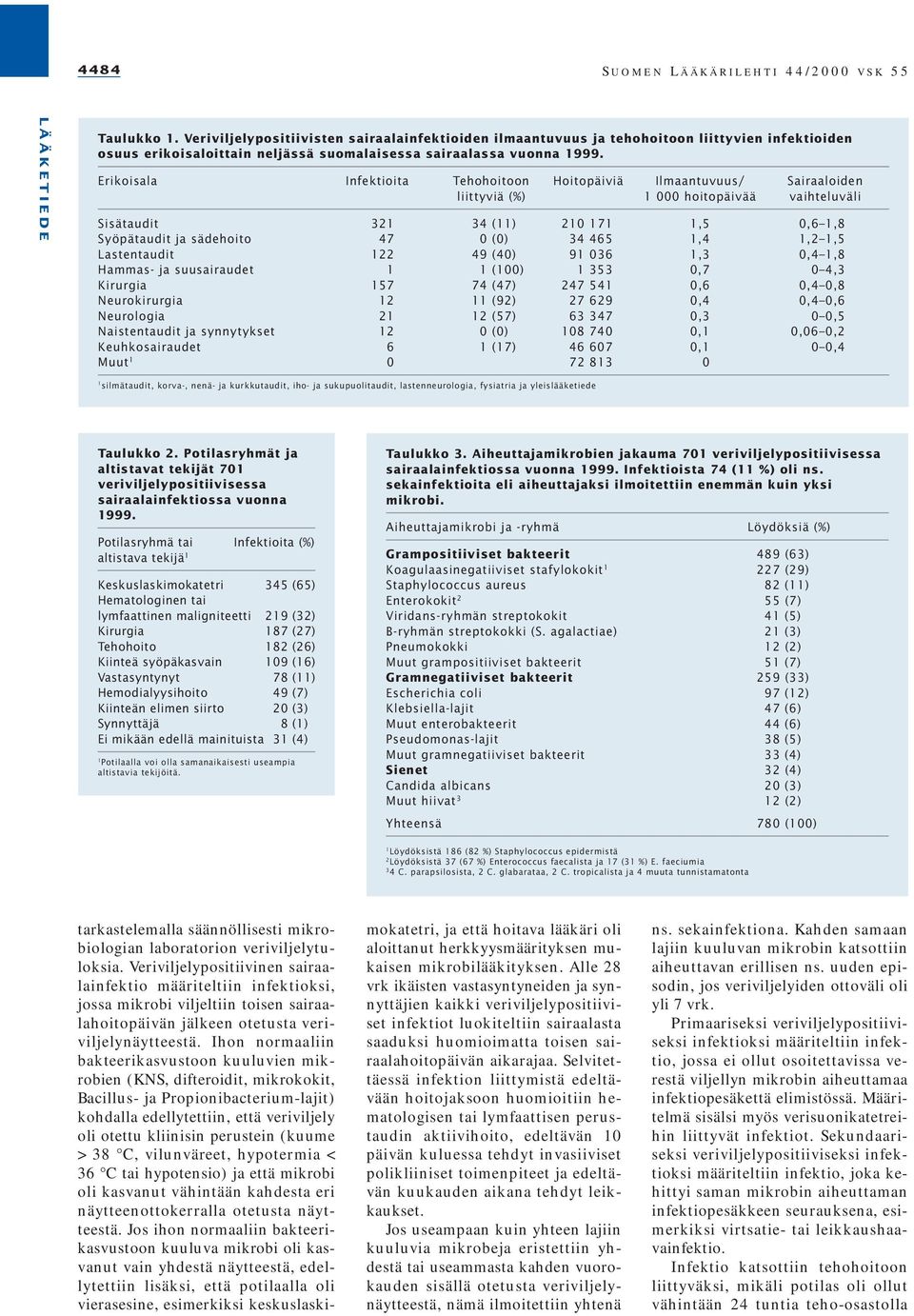 Erikoisala Infektioita Tehohoitoon Hoitopäiviä Ilmaantuvuus/ Sairaaloiden liittyviä (%) 1 000 hoitopäivää vaihteluväli Sisätaudit 321 34 (11) 210 171 1,5 0,6 1,8 Syöpätaudit ja sädehoito 47 0 (0) 34