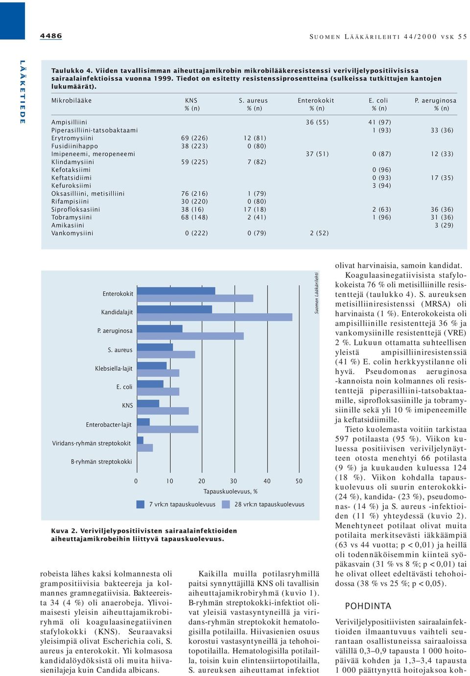 aeruginosa % (n) % (n) % (n) % (n) % (n) Ampisilliini 36 (55) 41 (97) Piperasilliini-tatsobaktaami 1 (93) 33 (36) Erytromysiini 69 (226) 12 (81) Fusidiinihappo 38 (223) 0 (80) Imipeneemi, meropeneemi