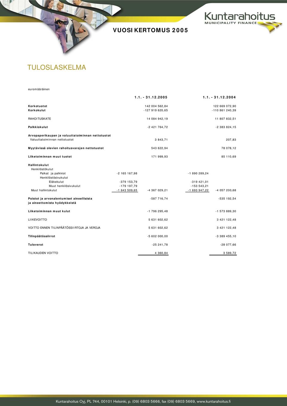 2004 Korkotuotot 142 004 562,84 122 669 072,90 Korkokulut -127 919 620,65-110 861 240,39 RAHOITUSKATE 14 084 942,19 11 807 832,51 Palkkiokulut -2 421 764,72-2 383 824,15 Arvopaperikaupan ja