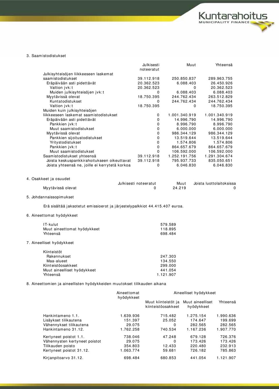 750.395 0 18.750.395 Muiden kuin julkisyhteisöjen liikkeeseen laskemat saamistodistukset 0 1.001.340.919 1.001.340.919 Eräpäivään asti pidettävät 0 14.996.790 14.996.790 Pankkien jvk:t 0 8.996.790 8.