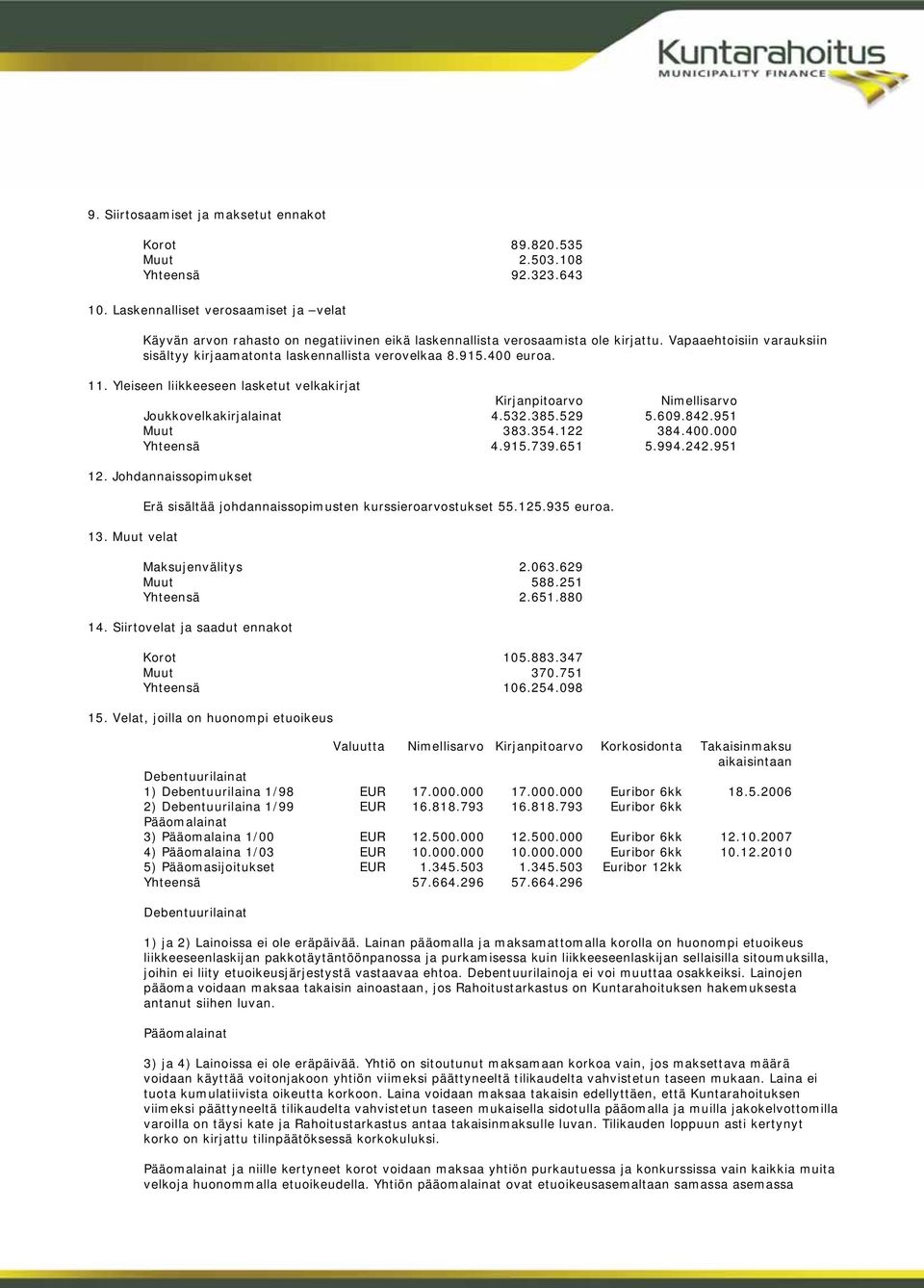 915.400 euroa. 11. Yleiseen liikkeeseen lasketut velkakirjat Kirjanpitoarvo Nimellisarvo Joukkovelkakirjalainat 4.532.385.529 5.609.842.951 Muut 383.354.122 384.400.000 Yhteensä 4.915.739.651 5.994.