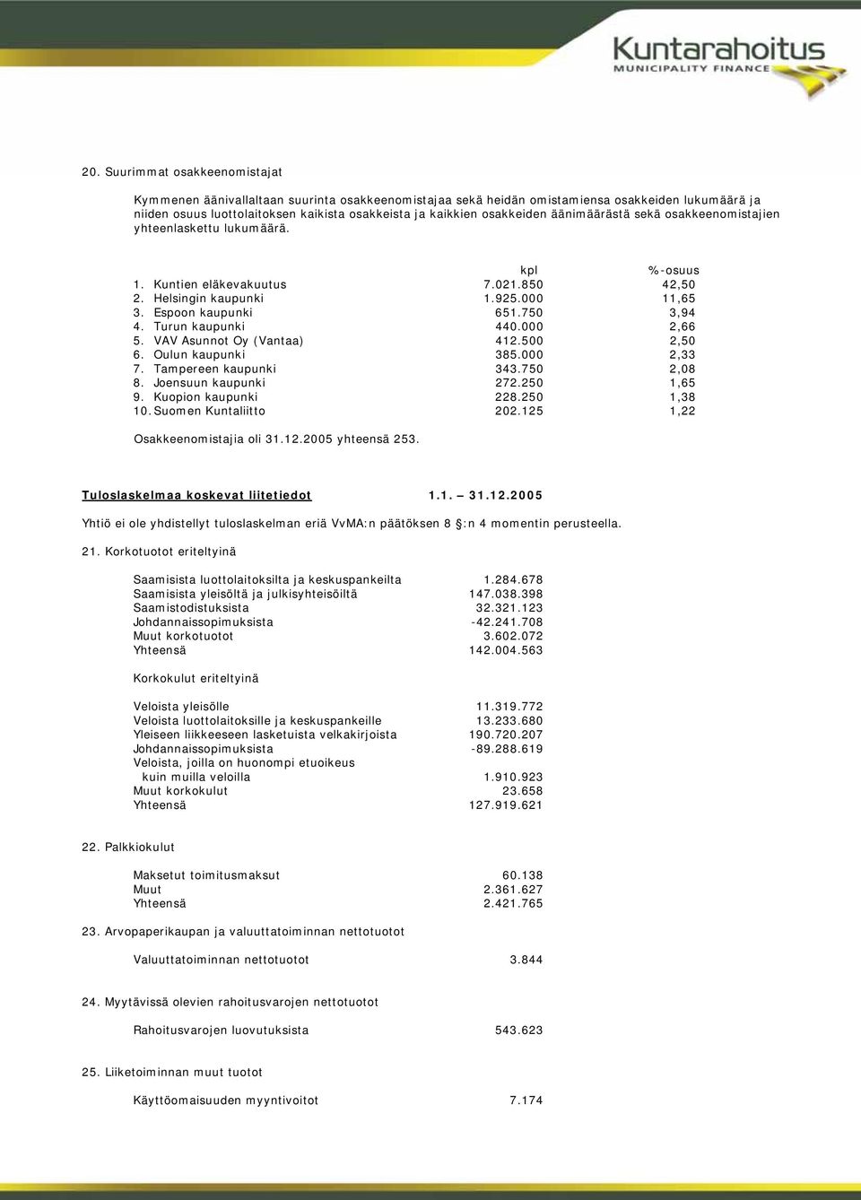 Turun kaupunki 440.000 2,66 5. VAV Asunnot Oy (Vantaa) 412.500 2,50 6. Oulun kaupunki 385.000 2,33 7. Tampereen kaupunki 343.750 2,08 8. Joensuun kaupunki 272.250 1,65 9. Kuopion kaupunki 228.