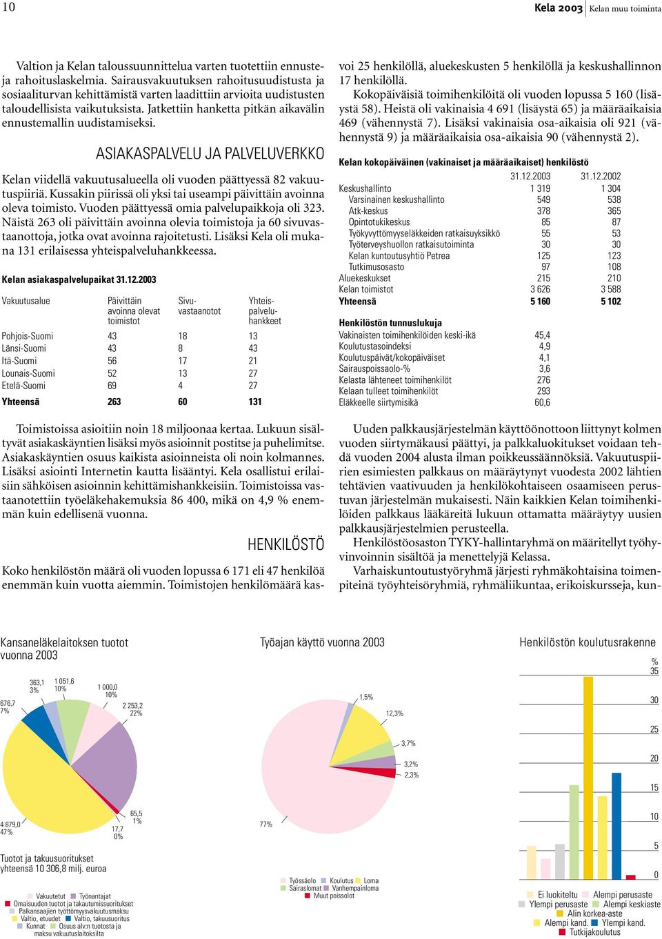 Jatkettiin hanketta pitkän aikavälin ennustemallin uudistamiseksi. ASIAKASPALVELU JA PALVELUVERKKO Kelan viidellä vakuutusalueella oli vuoden päättyessä 82 vakuutuspiiriä.