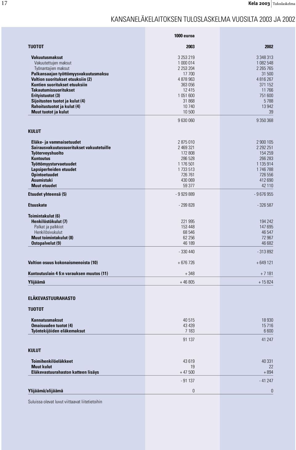 Takautumissuoritukset 12 415 11 766 Erityistuotot (3) 1 051 600 751 600 Sijoitusten tuotot ja kulut (4) 31 868 5 788 Rahoitustuotot ja kulut (4) 10 740 13 942 Muut tuotot ja kulut 10 500 39 9 630 060