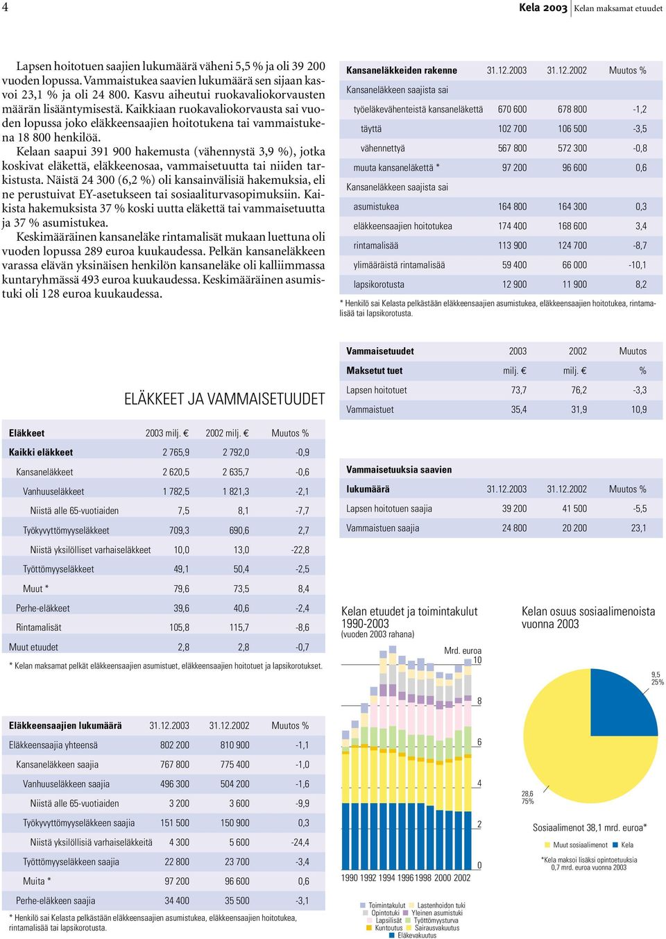 Kelaan saapui 391 900 hakemusta (vähennystä 3,9 %), jotka koskivat eläkettä, eläkkeenosaa, vammaisetuutta tai niiden tarkistusta.