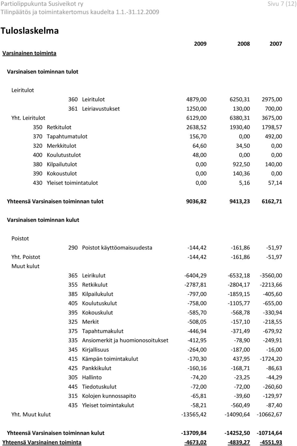 0,00 922,50 140,00 390 Kokoustulot 0,00 140,36 0,00 430 Yleiset toimintatulot 0,00 5,16 57,14 Yhteensä Varsinaisen toiminnan tulot 9036,82 9413,23 6162,71 Varsinaisen toiminnan kulut Poistot 290