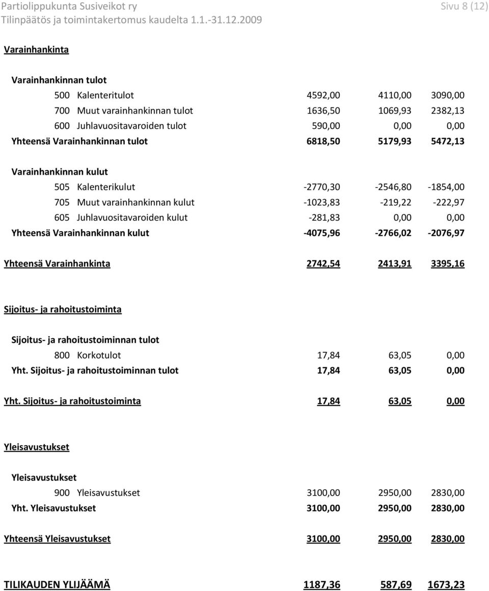 kulut -281,83 0,00 0,00 Yhteensä Varainhankinnan kulut -4075,96-2766,02-2076,97 Yhteensä Varainhankinta 2742,54 2413,91 3395,16 Sijoitus- ja rahoitustoiminta Sijoitus- ja rahoitustoiminnan tulot 800