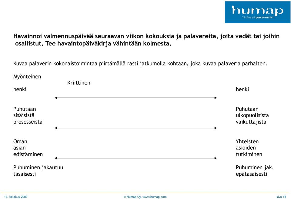 Kuvaa palaverin kokonaistoimintaa piirtämällä rasti jatkumolla kohtaan, joka kuvaa palaveria parhaiten.