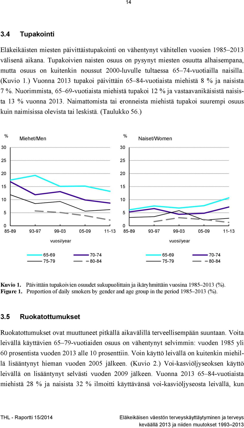 ) Vuonna 2013 tupakoi päivittäin 65 84-vuotiaista miehistä 8 % ja naisista 7 %. Nuorimmista, 65 6vuotiaista miehistä tupakoi 12 % ja vastaavanikäisistä naisista 13 % vuonna 2013.