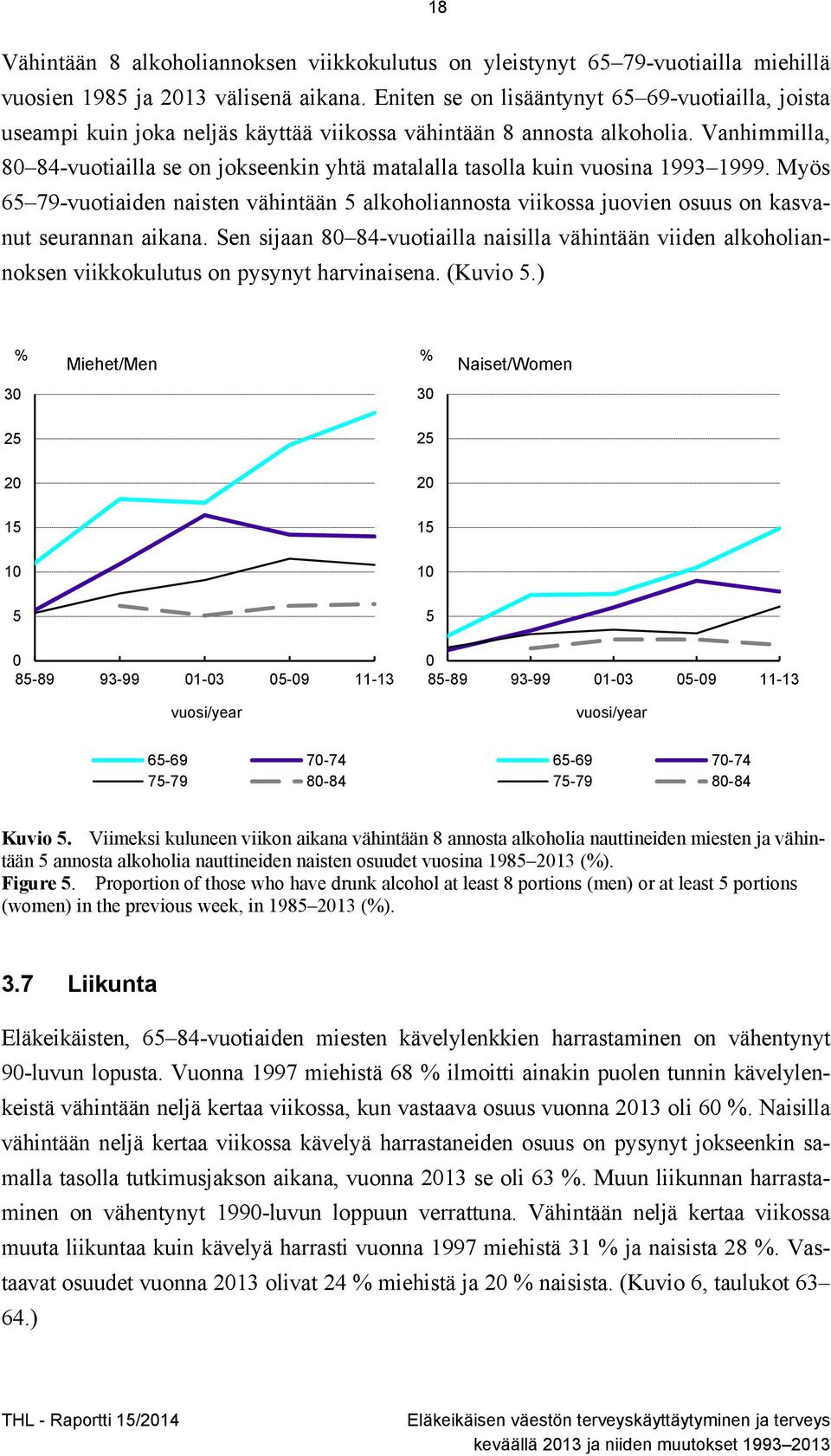 Vanhimmilla, 80 84-vuotiailla se on jokseenkin yhtä matalalla tasolla kuin vuosina 1993 1999.