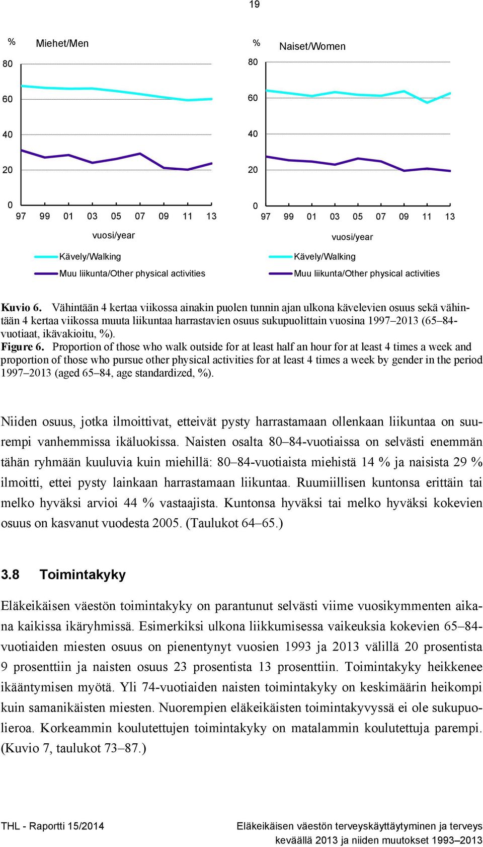 Vähintään 4 kertaa viikossa ainakin puolen tunnin ajan ulkona kävelevien osuus sekä vähintään 4 kertaa viikossa muuta liikuntaa harrastavien osuus sukupuolittain vuosina 1997 2013 (65 84- vuotiaat,