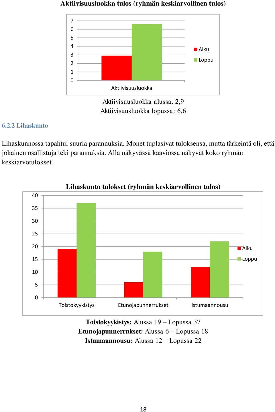 Monet tuplasivat tuloksensa, mutta tärkeintä oli, että jokainen osallistuja teki parannuksia. Alla näkyvässä kaaviossa näkyvät koko ryhmän keskiarvotulokset.