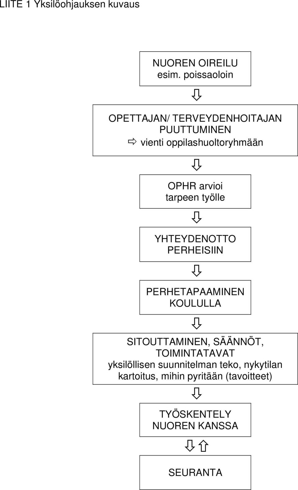 arvioi tarpeen työlle YHTEYDENOTTO PERHEISIIN PERHETAPAAMINEN KOULULLA SITOUTTAMINEN,