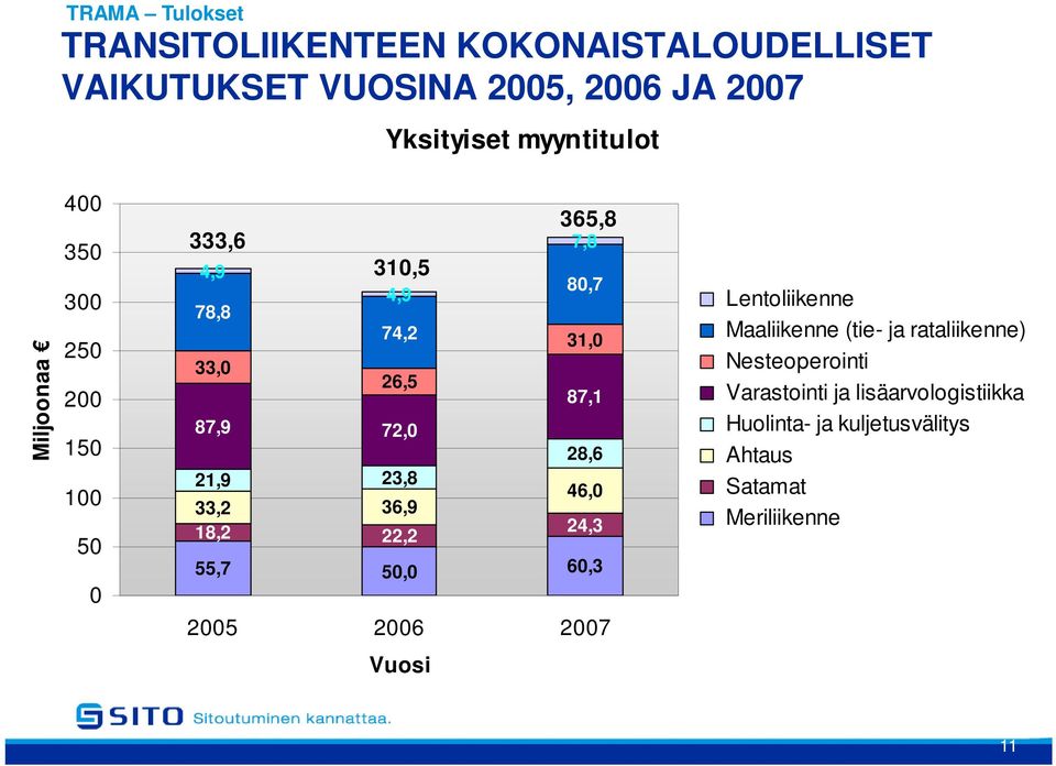 28,6 21,9 23,8 46,0 33,2 36,9 18,2 24,3 22,2 55,7 50,0 60,3 2005 2006 2007 Lentoliikenne Maaliikenne (tie- ja