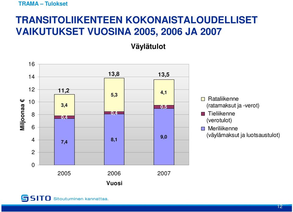 0,4 7,4 5,3 0,4 8,1 4,1 0,5 9,0 Rataliikenne (ratamaksut ja -verot)