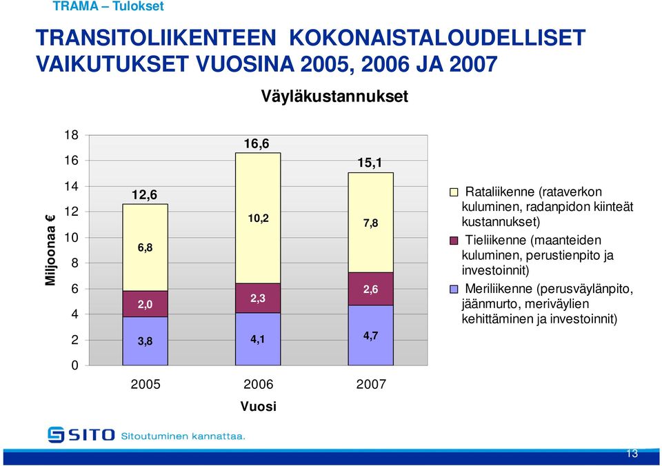 Rataliikenne (rataverkon kuluminen, radanpidon kiinteät kustannukset) Tieliikenne (maanteiden kuluminen,