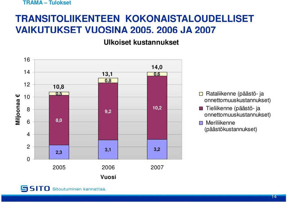 10,2 Rataliikenne (päästö- ja onnettomuuskustannukset) Tieliikenne (päästö- ja