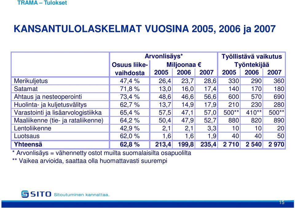 Varastointi ja lisäarvologistiikka 65,4 % 57,5 47,1 57,0 500** 410** 500** Maaliikenne (tie- ja rataliikenne) 64,2 % 50,4 47,9 52,7 880 820 890 Lentoliikenne 42,9 % 2,1 2,1 3,3 10 10 20 Luotsaus