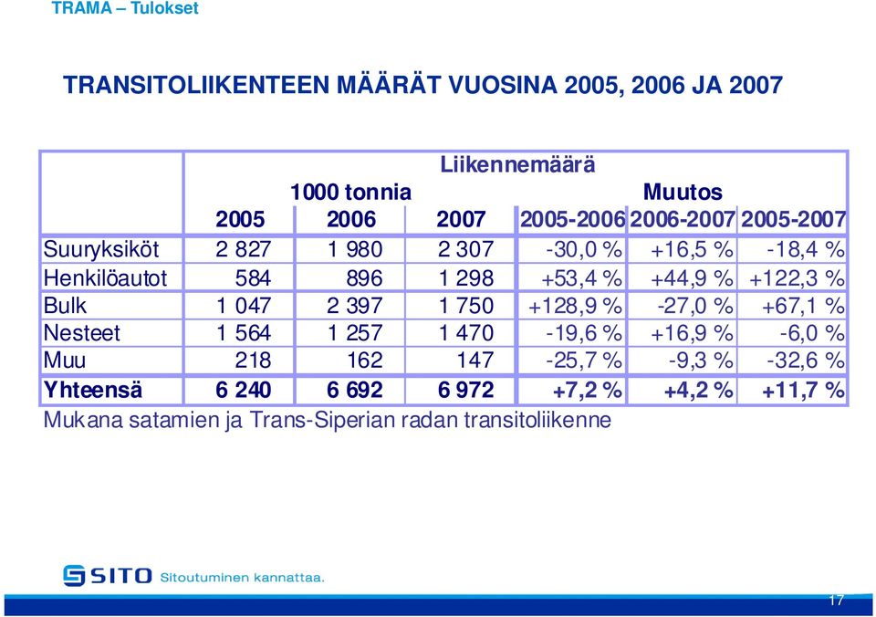 % +122,3 % Bulk 1 047 2 397 1 750 +128,9 % -27,0 % +67,1 % Nesteet 1 564 1 257 1 470-19,6 % +16,9 % -6,0 % Muu 218 162