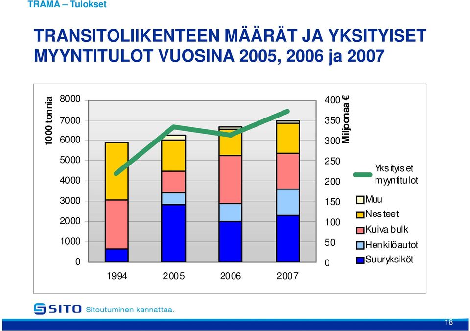 Miljoonaa 5000 4000 250 200 Yksityiset myyntitulot 3000 2000 1000 150