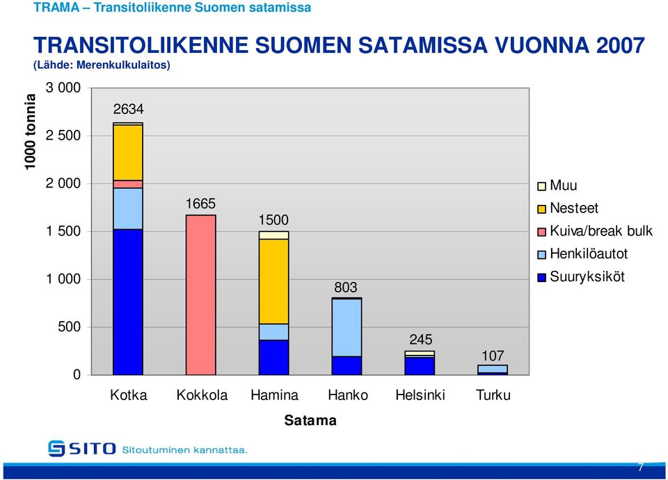 1 500 1 000 2634 1665 1500 803 Muu Nesteet Kuiva/break bulk Henkilöautot