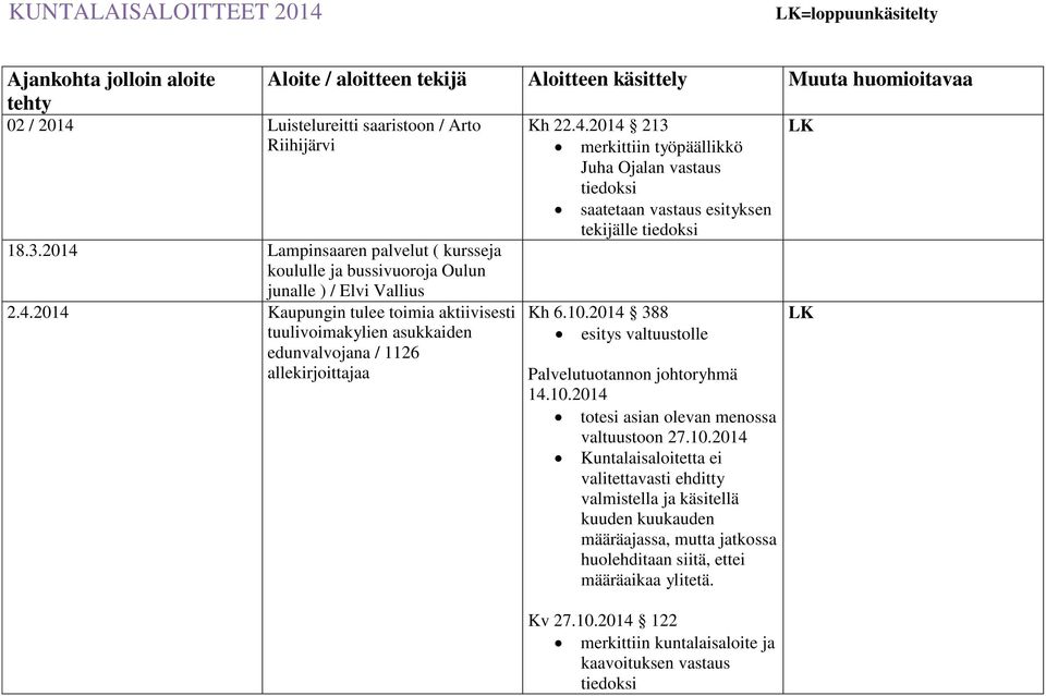 4.2014 213 merkittiin työpäällikkö Juha Ojalan vastaus tiedoksi saatetaan vastaus esityksen tekijälle tiedoksi Kh 6.10.2014 388 esitys valtuustolle 14.10.2014 totesi asian olevan menossa valtuustoon 27.