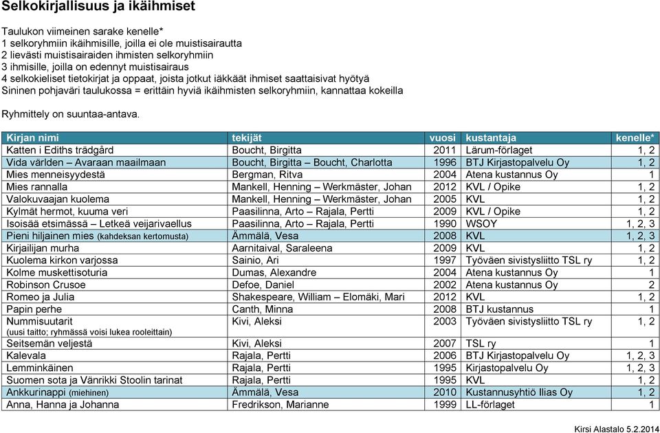 kokeilla Ryhmittely on suuntaa-antava.