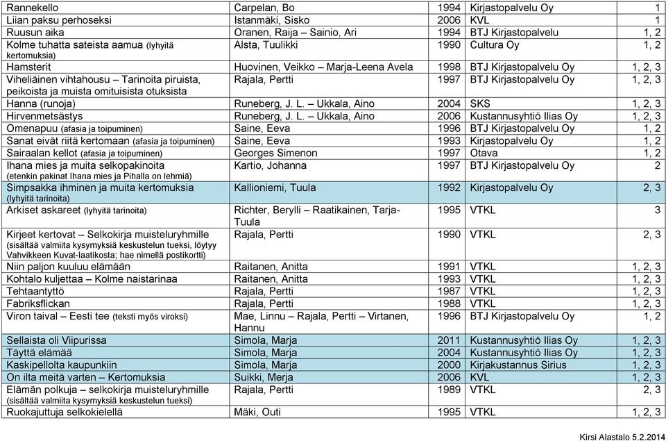 1997 BTJ Kirjastopalvelu Oy 1, 2, 3 peikoista ja muista omituisista otuksista Hanna (runoja) Runeberg, J. L.