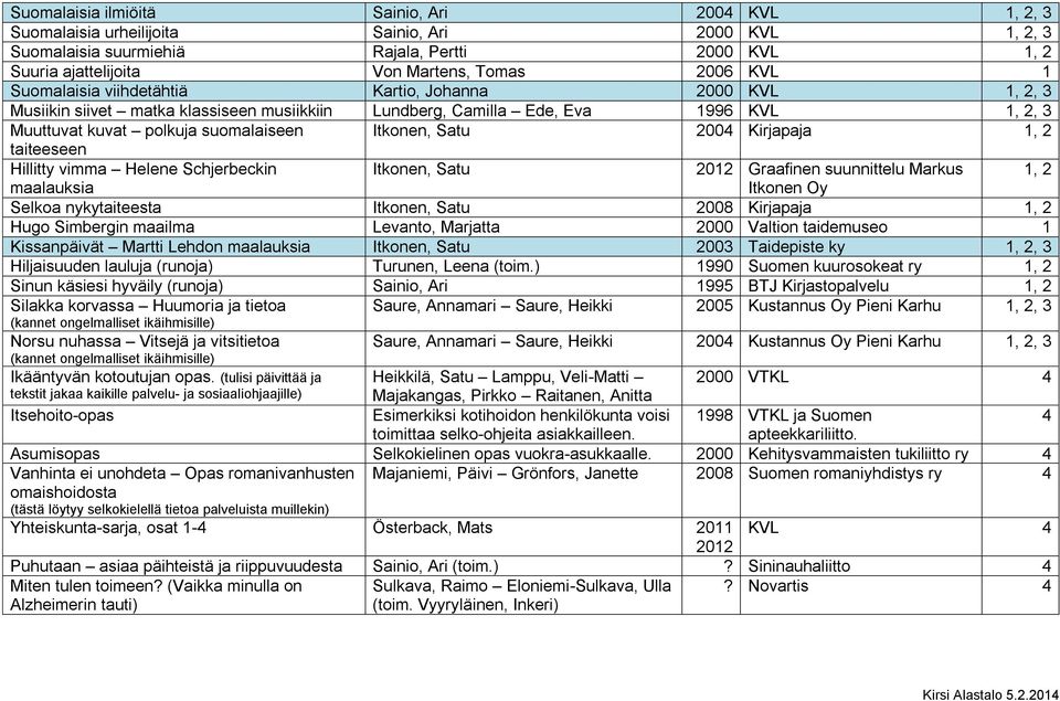 Itkonen, Satu 2004 Kirjapaja 1, 2 taiteeseen Hillitty vimma Helene Schjerbeckin Itkonen, Satu 2012 Graafinen suunnittelu Markus 1, 2 maalauksia Itkonen Oy Selkoa nykytaiteesta Itkonen, Satu 2008