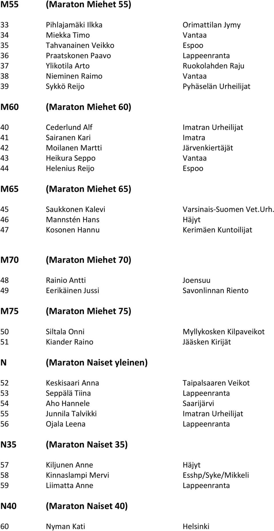 Reijo Espoo M65 (Maraton Miehet 65) 45 Saukkonen Kalevi Varsinais-Suomen Vet.Urh.