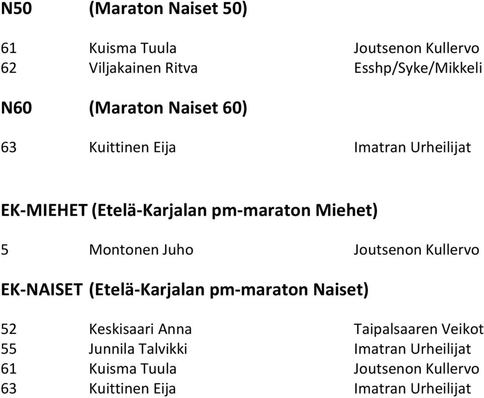 Montonen Juho Joutsenon Kullervo EK-NAISET (Etelä-Karjalan pm-maraton Naiset) 52 Keskisaari Anna