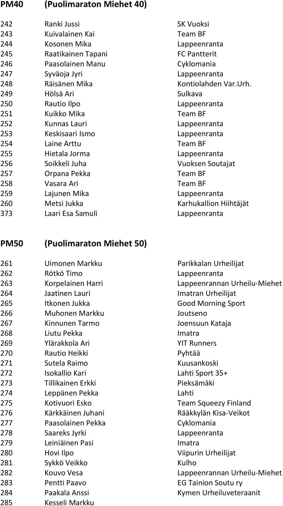 249 Hölsä Ari Sulkava 250 Rautio Ilpo Lappeenranta 251 Kuikko Mika Team BF 252 Kunnas Lauri Lappeenranta 253 Keskisaari Ismo Lappeenranta 254 Laine Arttu Team BF 255 Hietala Jorma Lappeenranta 256