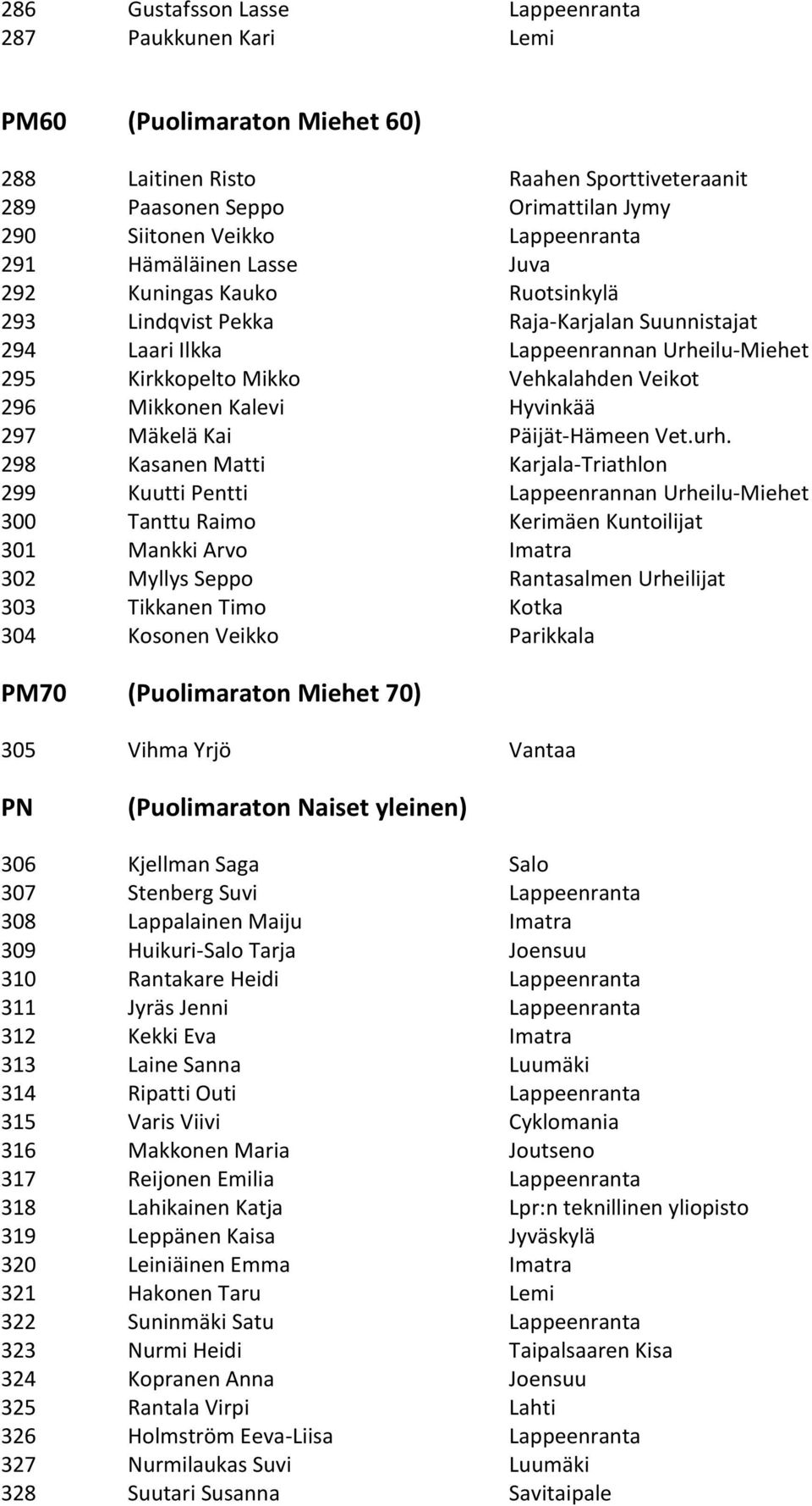 Veikot 296 Mikkonen Kalevi Hyvinkää 297 Mäkelä Kai Päijät-Hämeen Vet.urh.