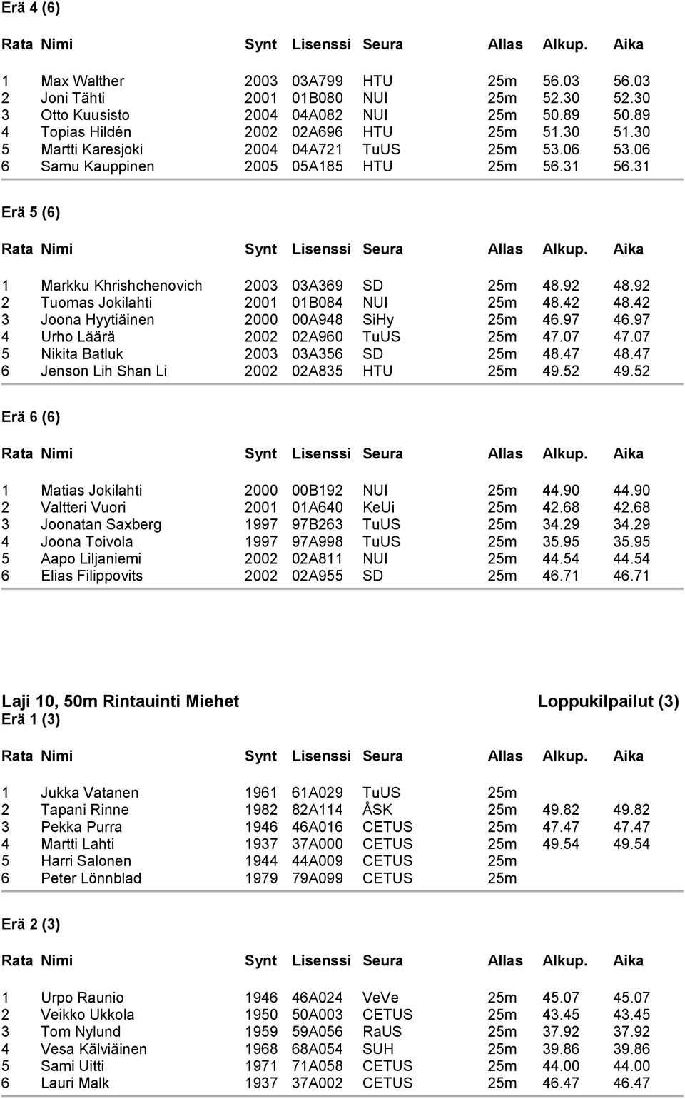 42 3 Joona Hyytiäinen 2000 00A948 SiHy 25m 4.97 4.97 4 Urho Läärä 2002 02A90 TuUS 25m 47.07 47.07 5 Nikita Batluk 2003 03A35 SD 25m 48.47 48.47 Jenson Lih Shan Li 2002 02A835 HTU 25m 49.52 49.