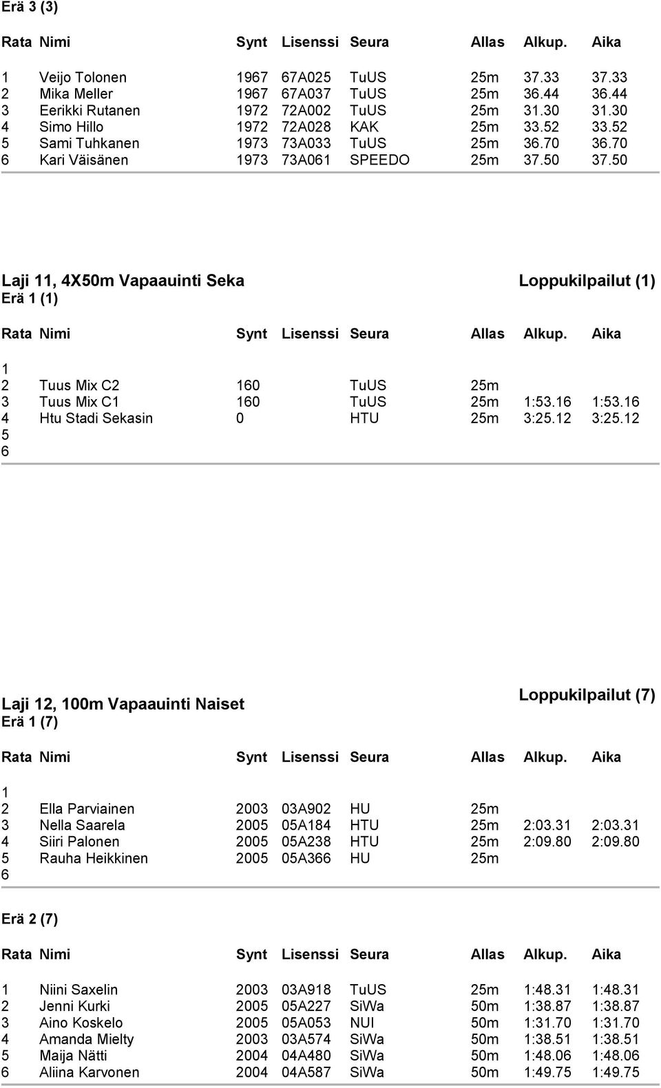 50 Laji, 4X50m Vapaauinti Seka Loppukilpailut () Erä () 2 Tuus Mix C2 0 TuUS 25m 3 Tuus Mix C 0 TuUS 25m :53. :53. 4 Htu Stadi Sekasin 0 HTU 25m 3:25.2 3:25.