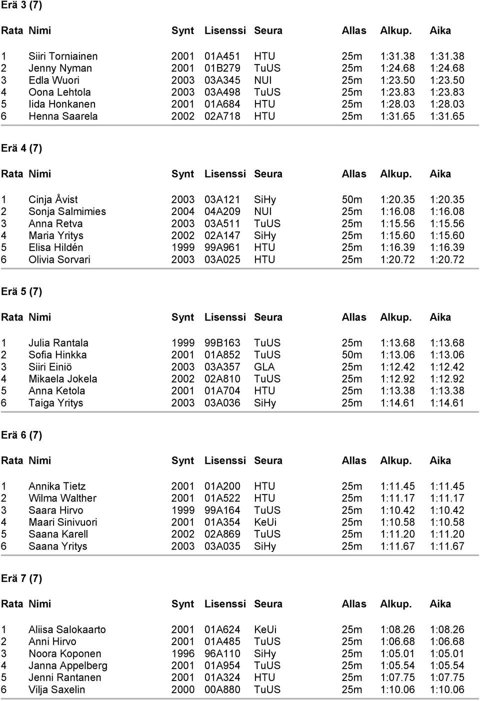 08 3 Anna Retva 2003 03A5 TuUS 25m :5.5 :5.5 4 Maria Yritys 2002 02A47 SiHy 25m :5.0 :5.0 5 Elisa Hildén 999 99A9 HTU 25m :.39 :.39 Olivia Sorvari 2003 03A025 HTU 25m :20.72 :20.