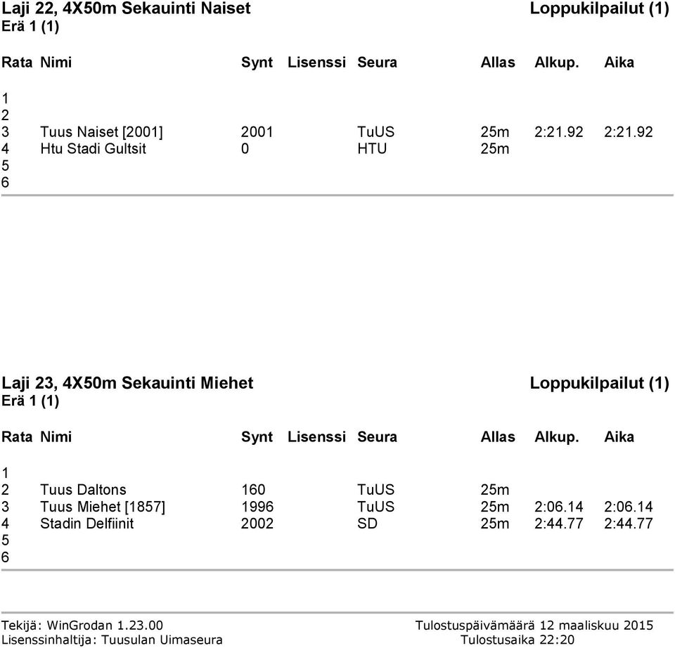 0 TuUS 25m 3 Tuus Miehet [857] 99 TuUS 25m 2:0.4 2:0.4 4 Stadin Delfiinit 2002 SD 25m 2:44.77 2:44.