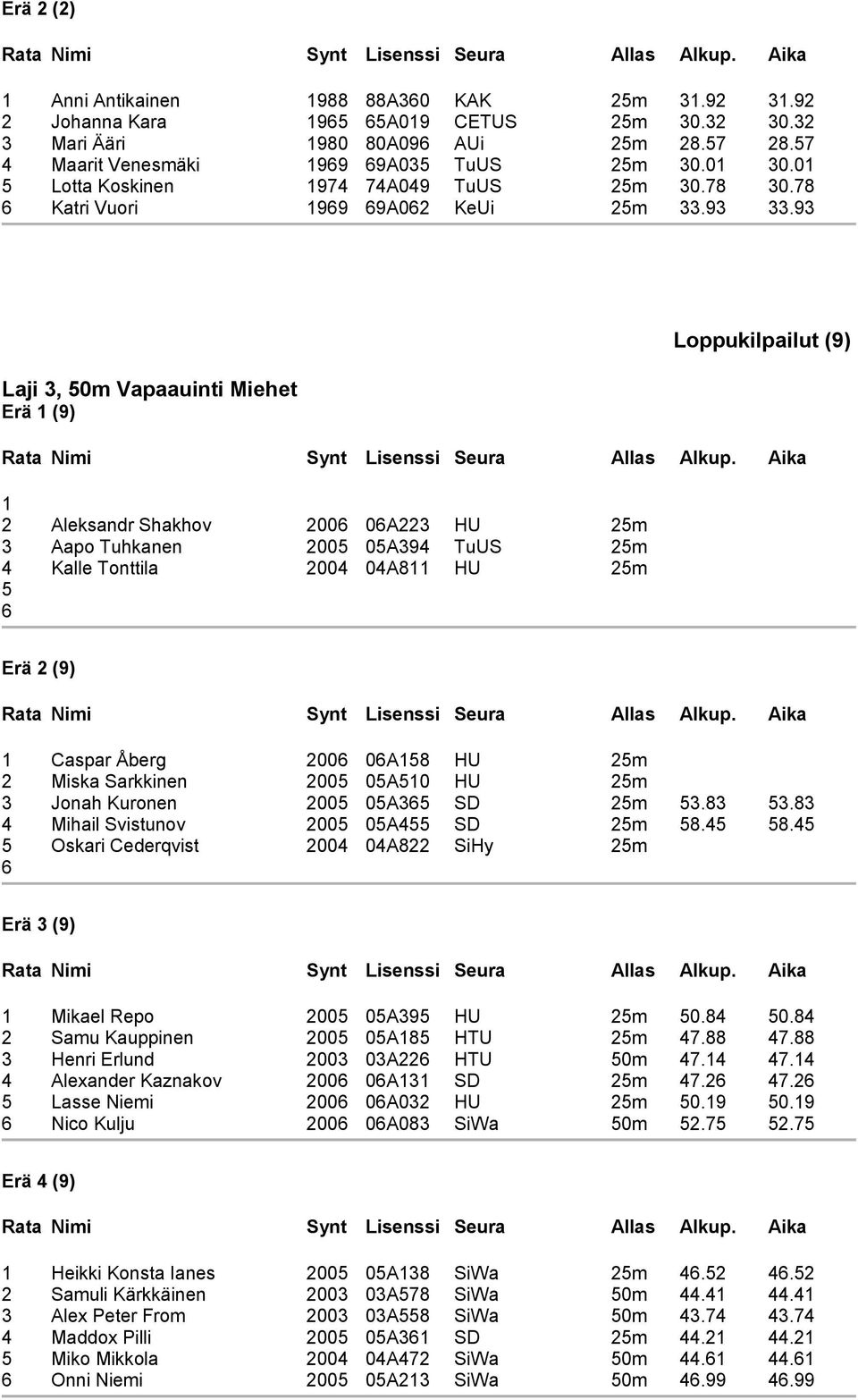 93 Laji 3, 50m Vapaauinti Miehet Erä (9) Loppukilpailut (9) 2 Aleksandr Shakhov 200 0A223 HU 25m 3 Aapo Tuhkanen 2005 05A394 TuUS 25m 4 Kalle Tonttila 2004 04A8 HU 25m 5 Erä 2 (9) Caspar Åberg 200