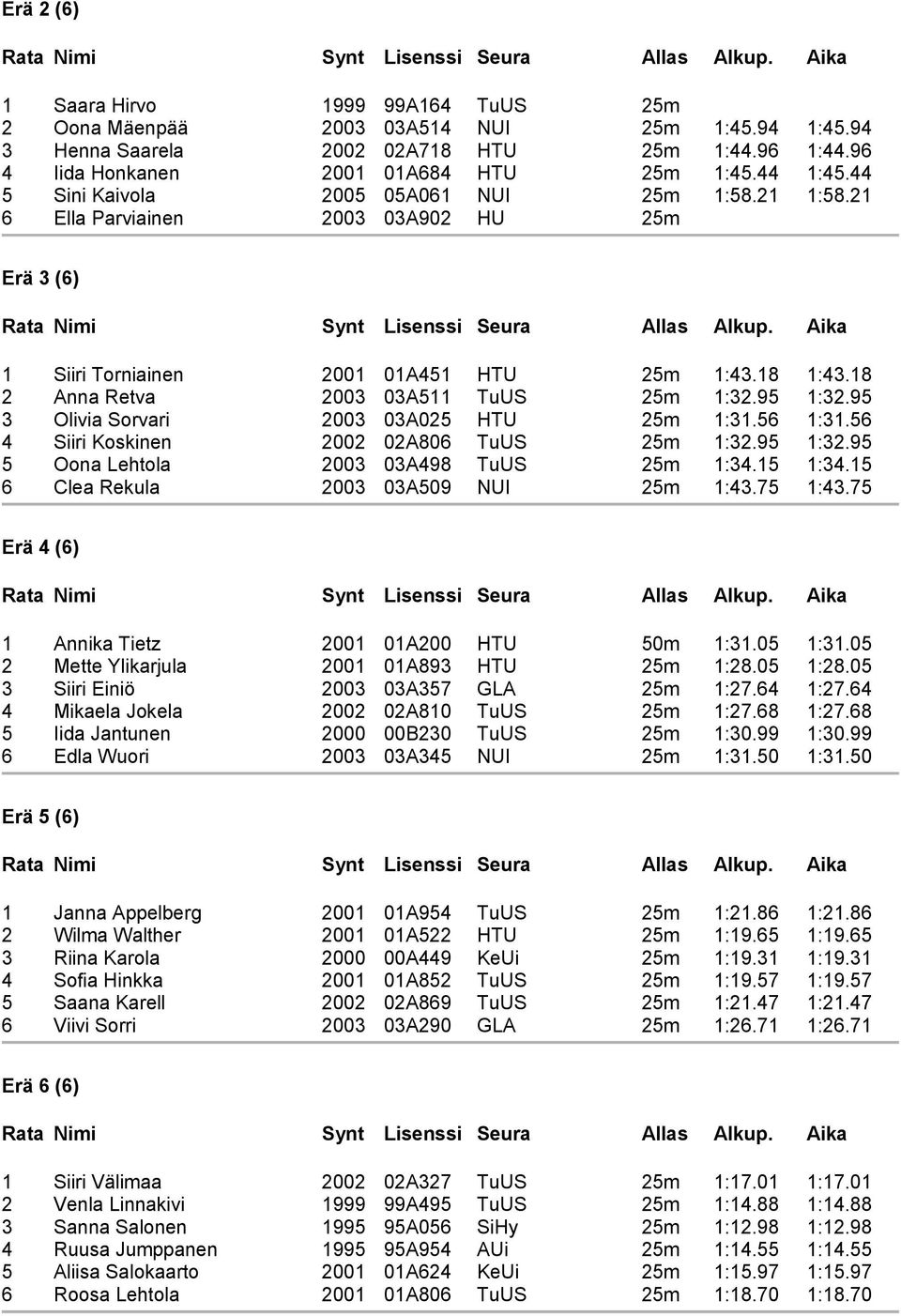 95 3 Olivia Sorvari 2003 03A025 HTU 25m :3.5 :3.5 4 Siiri Koskinen 2002 02A80 TuUS 25m :32.95 :32.95 5 Oona Lehtola 2003 03A498 TuUS 25m :34.5 :34.5 Clea Rekula 2003 03A509 NUI 25m :43.75 :43.