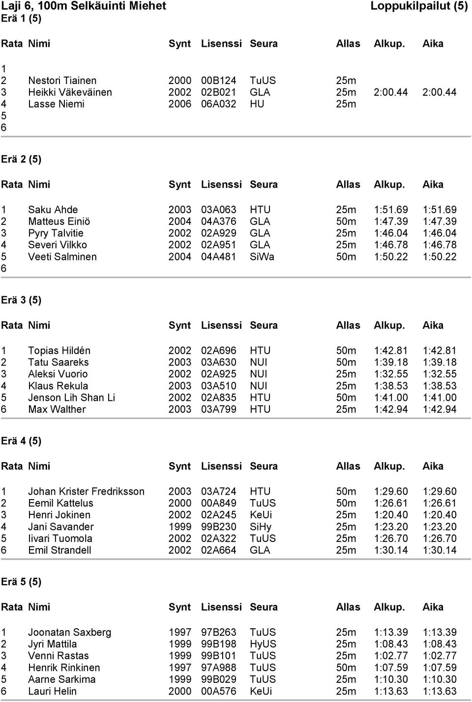 04 4 Severi Vilkko 2002 02A95 GLA 25m :4.78 :4.78 5 Veeti Salminen 2004 04A48 SiWa 50m :50.22 :50.22 Erä 3 (5) Topias Hildén 2002 02A9 HTU 50m :42.8 :42.8 2 Tatu Saareks 2003 03A30 NUI 50m :39.8 :39.