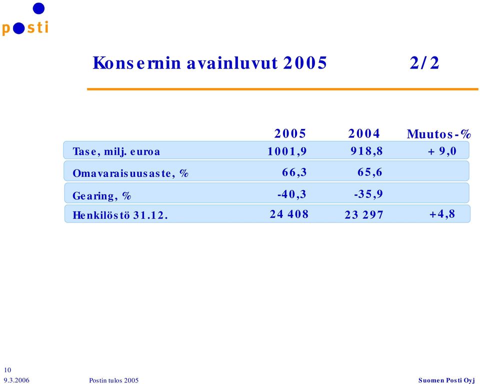 Henkilöstö 31.12.