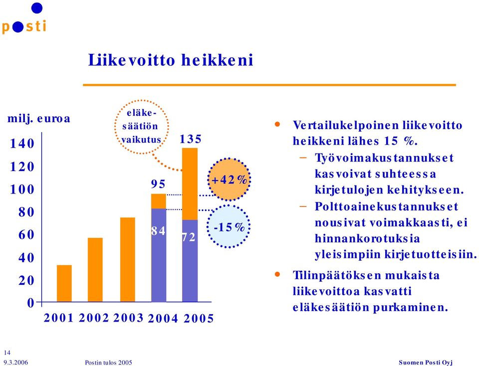 Vertailukelpoinen liikevoitto heikkeni lähes 15 %.