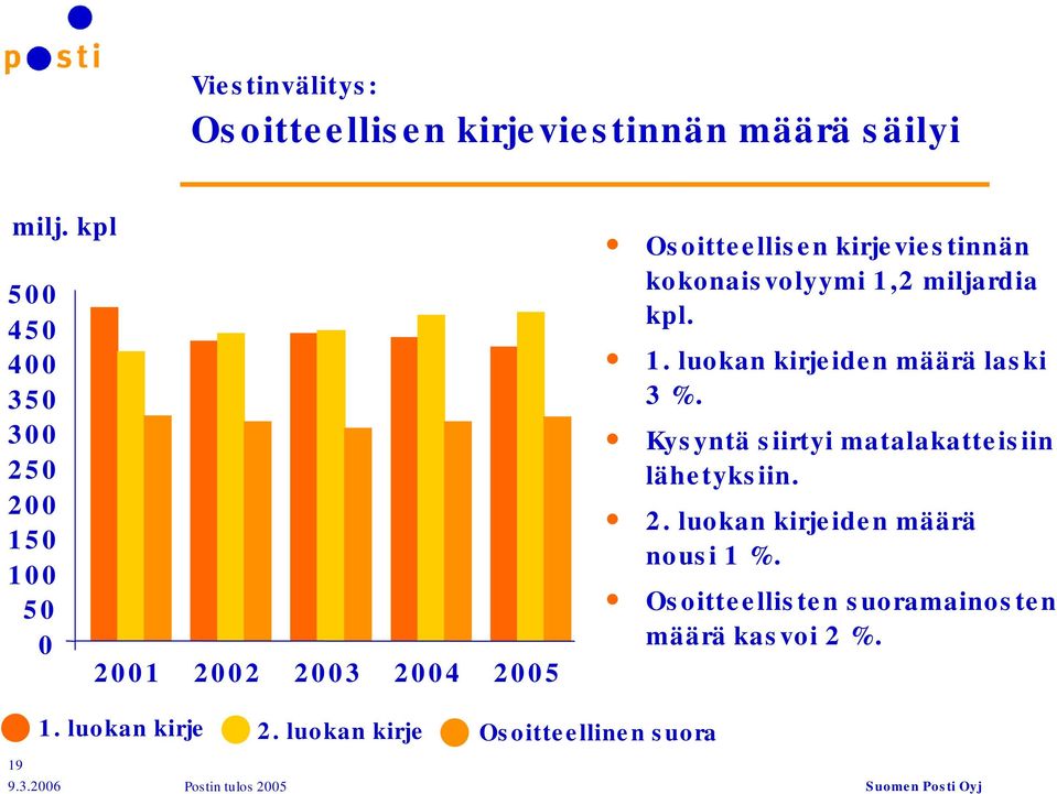 kokonaisvolyymi 1,2 miljardia kpl. 1. luokan kirjeiden määrä laski 3 %.