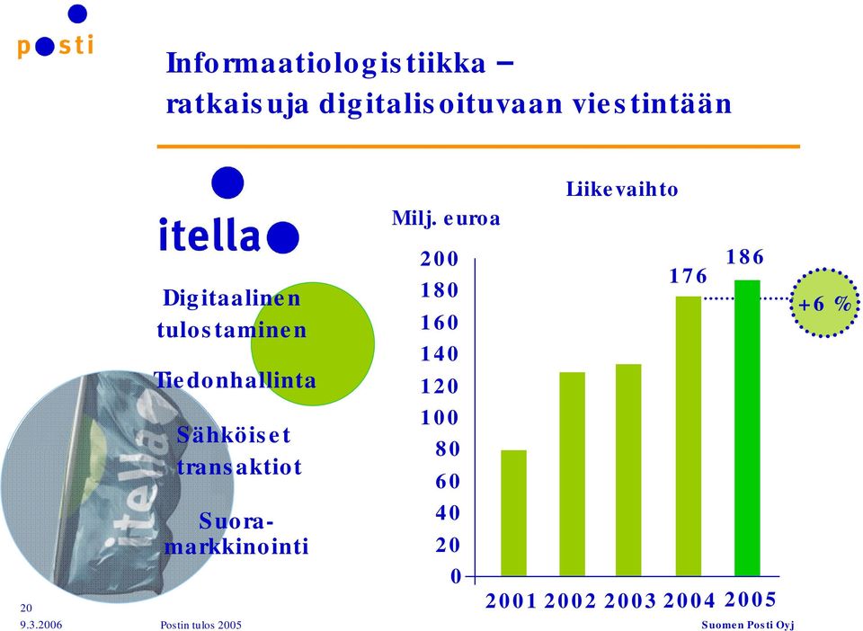 euroa Liikevaihto 20 Digitaalinen tulostaminen Tiedonhallinta