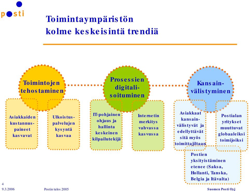 kilpailutekijä Internetin merkitys vahvassa kasvussa Asiakkaat kansainvälistyvät ja edellyttävät sitä myös toimittajiltaan