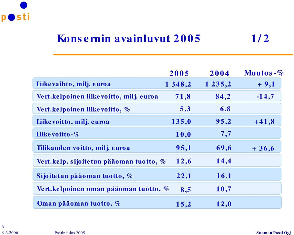 euroa Liikevoitto % 135,0 10,0 95,2 7,7 +41,8 Tilikauden voitto, milj. euroa 95,1 69,6 + 36,6 Vert.kelp.