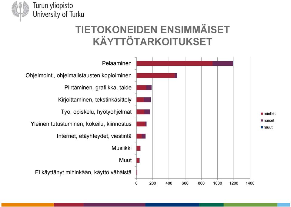 hyötyohjelmat Yleinen tutustuminen, kokeilu, kiinnostus Internet, etäyhteydet, viestintä